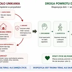 Ilustracja przedstawia dwa schematy: błędne koło unikania i drogę powrotu do wolności.