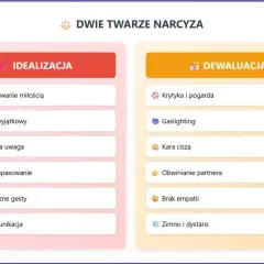 Dwie twarze narcyza: idealizacja (bombardowanie miłością, uwaga) i dewaluacja (krytyka, gaslighting, brak empatii).