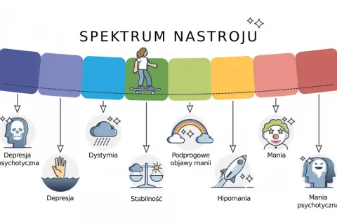 Spektrum nastroju: od depresji psychotycznej, przez depresję, dystymię, stabilność, podprogowe objawy manii, hipomanię, aż po manię i manię psychotyczną.
