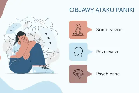Ilustracja przedstawia osobę przygnębioną, otoczoną chaotycznymi myślami, symbolizującymi ataki paniki. Obok wymieniono objawy: somatyczne, poznawcze i psychiczne.