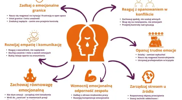 Jak wyjść z nerwicy samemu? Schemat pokazuje, jak zadbać o emocjonalne granice, rozwijać empatię, opanować trudne emocje i zarządzać stresem.
