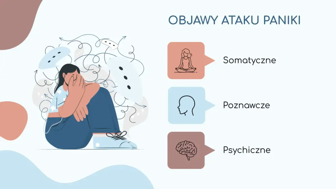 Ilustracja przedstawia osobę przygnębioną, otoczoną chaotycznymi myślami, symbolizującymi ataki paniki. Obok wymieniono objawy: somatyczne, poznawcze i psychiczne.