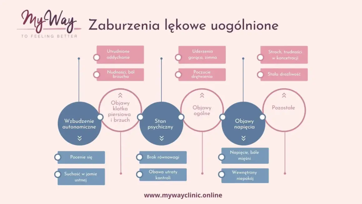 Zaburzenia lękowe uogólnione to stan, w którym występują trudności z oddychaniem, nudności, bóle brzucha, strach, drażliwość i inne objawy.