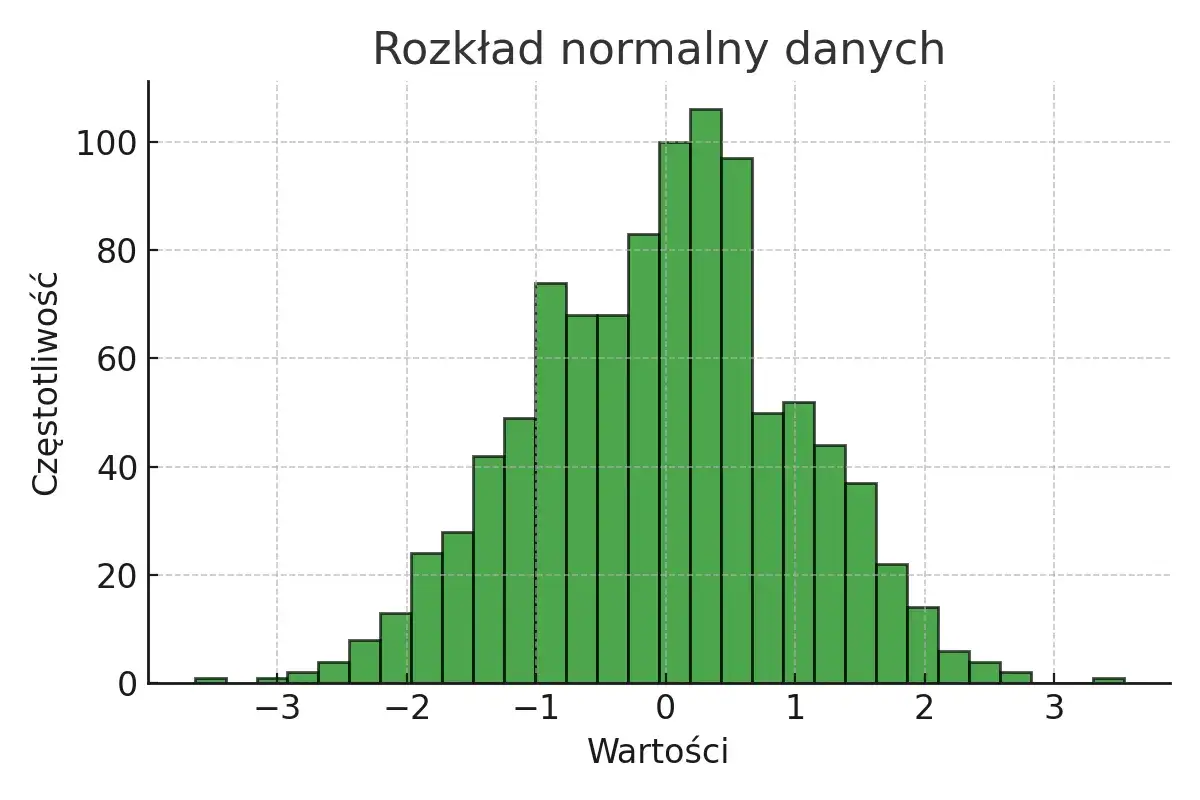 Histogram pokazujący rozkład normalny danych, gdzie większość wartości skupia się wokół zera, symulując poziomy IQ.