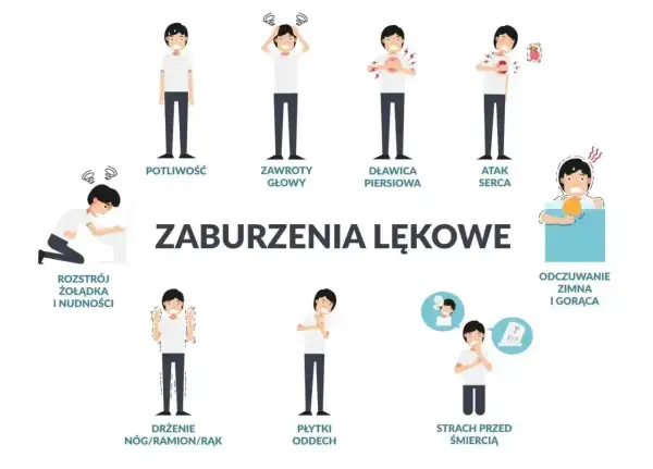 Ilustracja pokazuje objawy somatyczne stresu: potliwość, zawroty głowy, dławicę piersiową, atak serca, rozstrój żołądka, drżenie, płytki oddech, strach przed śmiercią i odczuwanie zimna/gorąca.