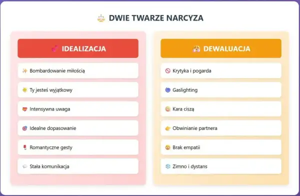 Dwie twarze narcyza: idealizacja (bombardowanie miłością, uwaga) i dewaluacja (krytyka, gaslighting, brak empatii).