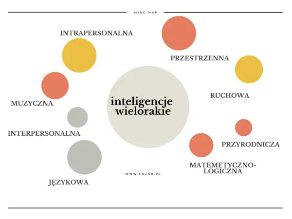 Mapa myśli o inteligencjach wielorakich. Intrapersonalna inteligencja, kluczowa dla rozwoju osobistego, jest jedną z wielu.